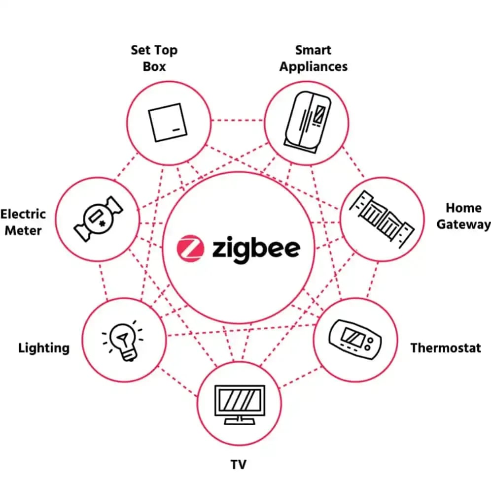 zigbee-natverk